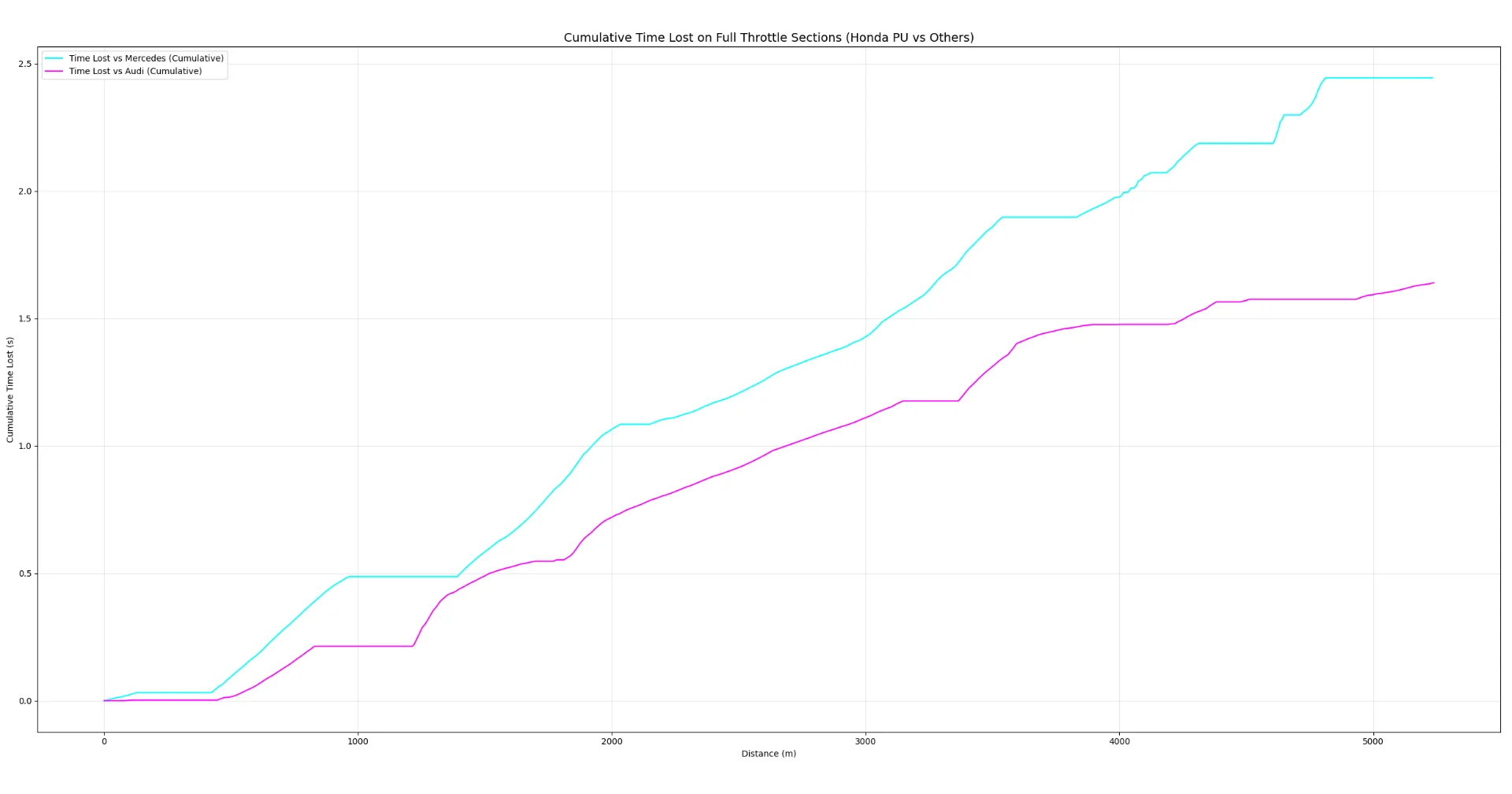 Fatal Time Loss Occurring Just on the Straights
