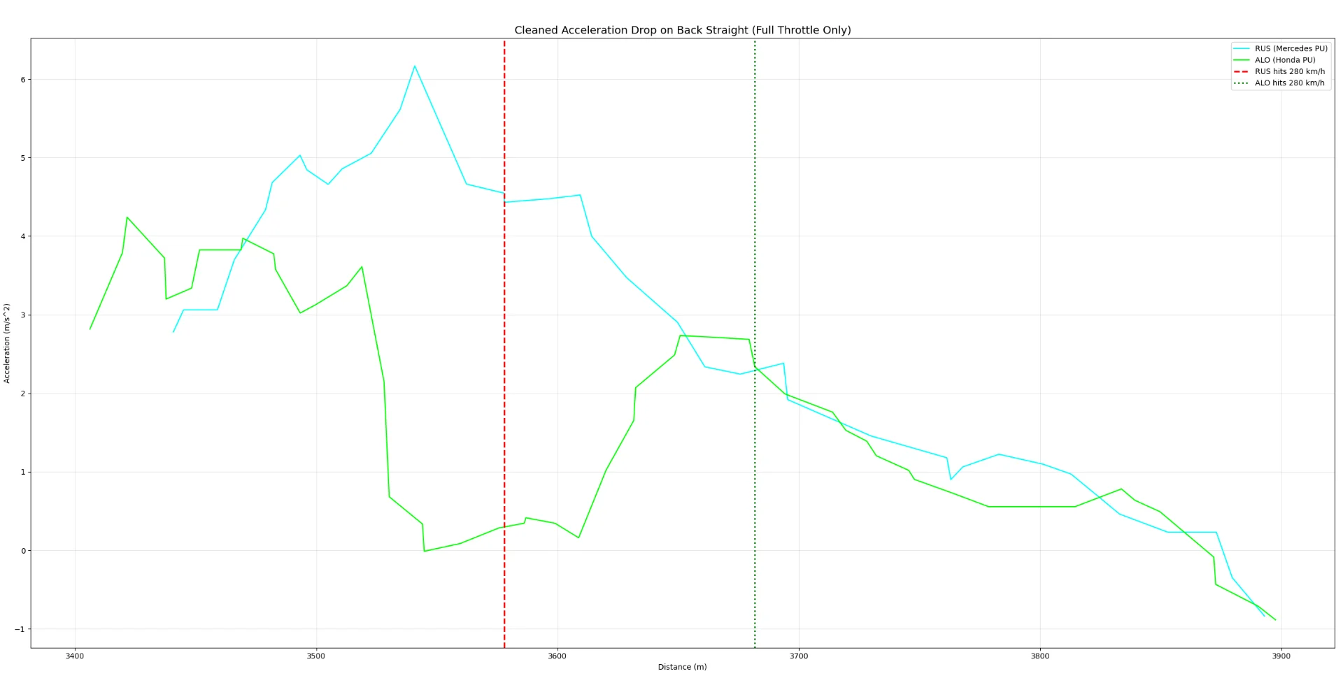 Motor Output Halved? Decoding the Power Gap from Acceleration Data